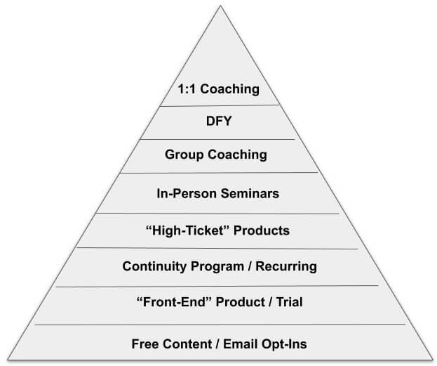 Info Marketing Business Pyramid